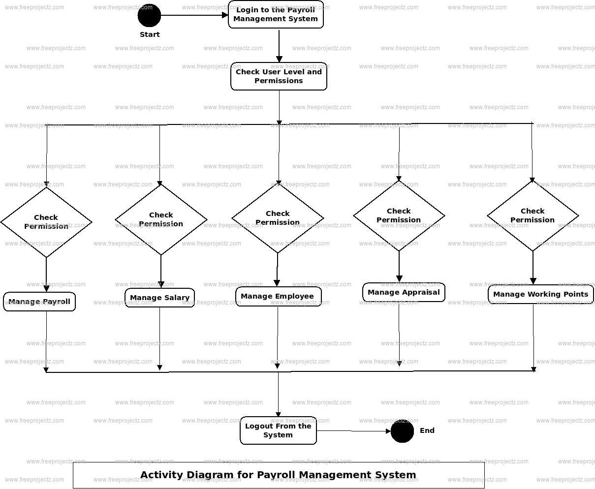 Payroll Management System Uml Diagram Freeprojectz 3563