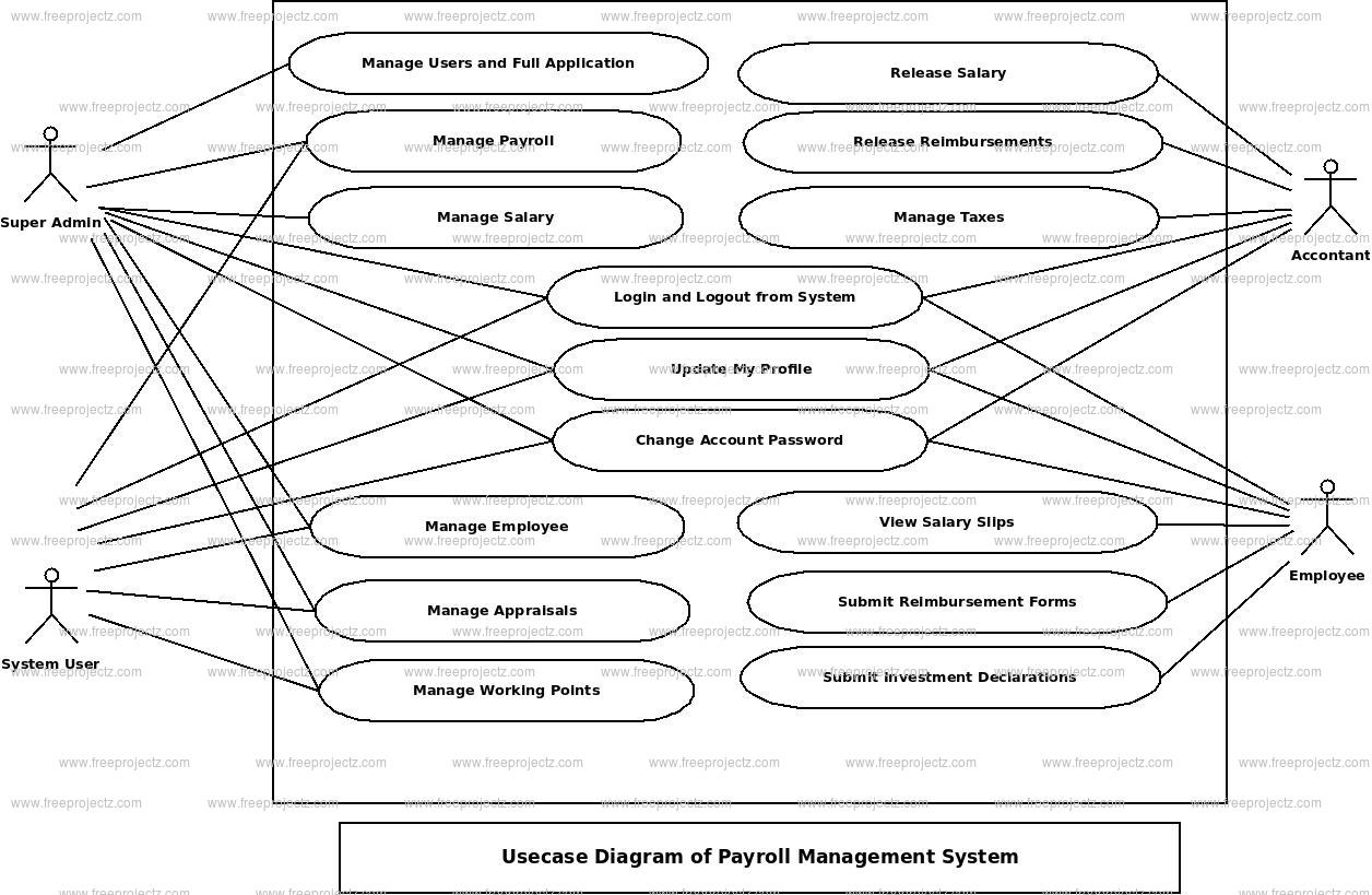 Payroll Management System Use Case Diagram | Freeprojectz