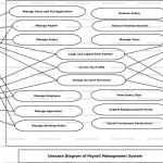 Payroll Management System Use Case Diagram | Freeprojectz