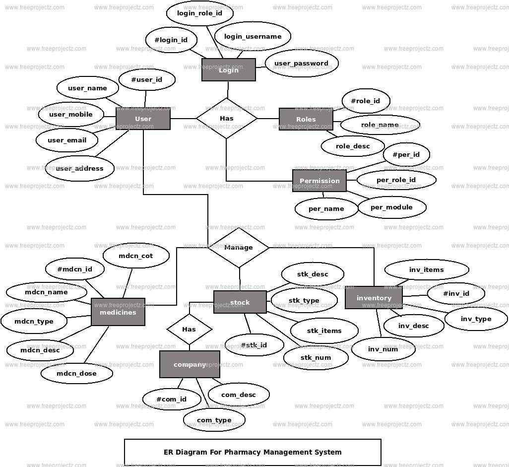 Er Diagram For Online Pharmacy Management System