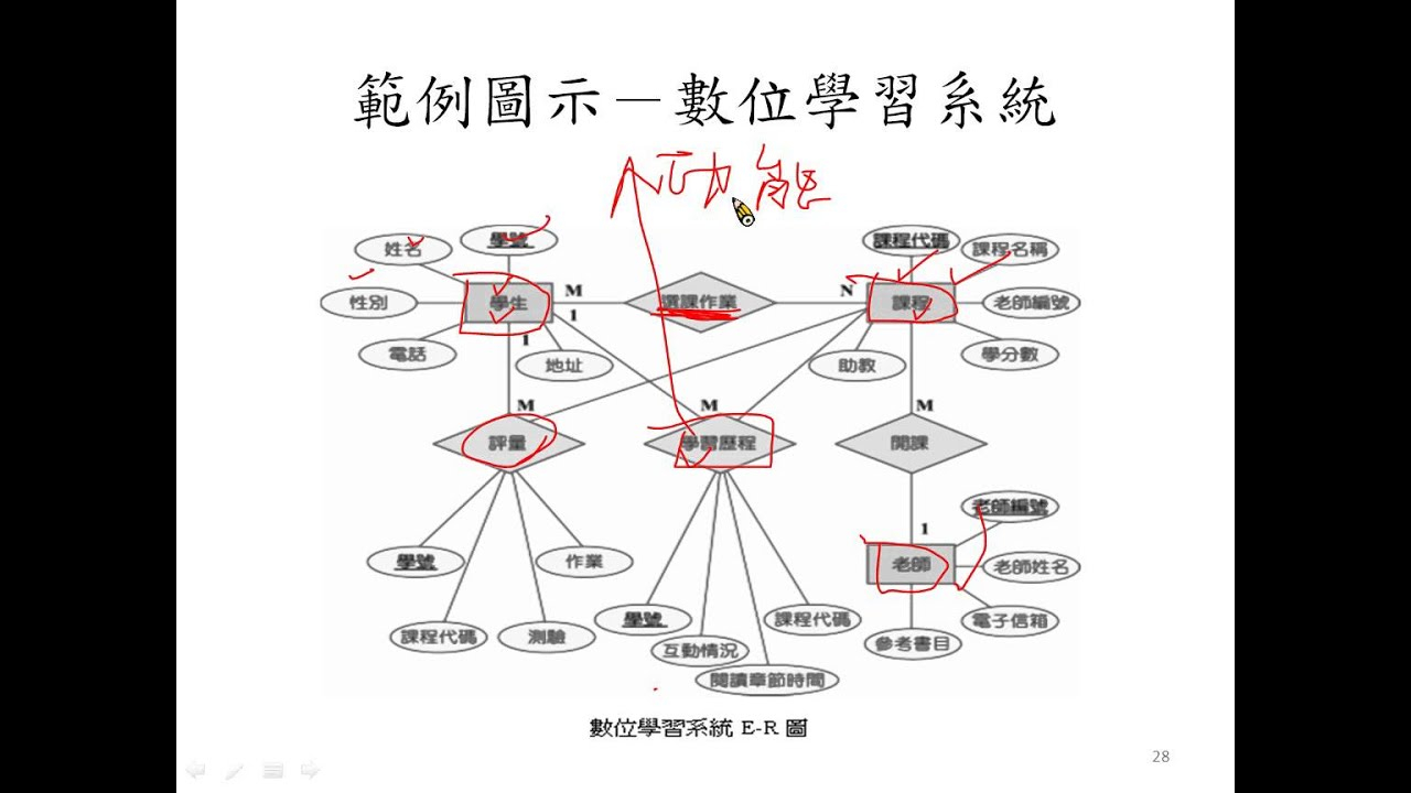 Php+Mysql 教學: E-R Model