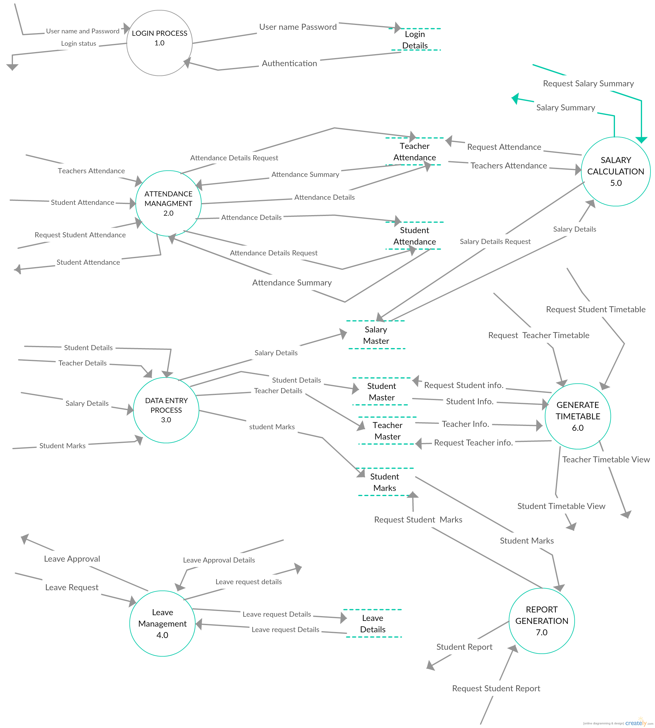 Pin On Data Flow Diagrams (Yc) Examples