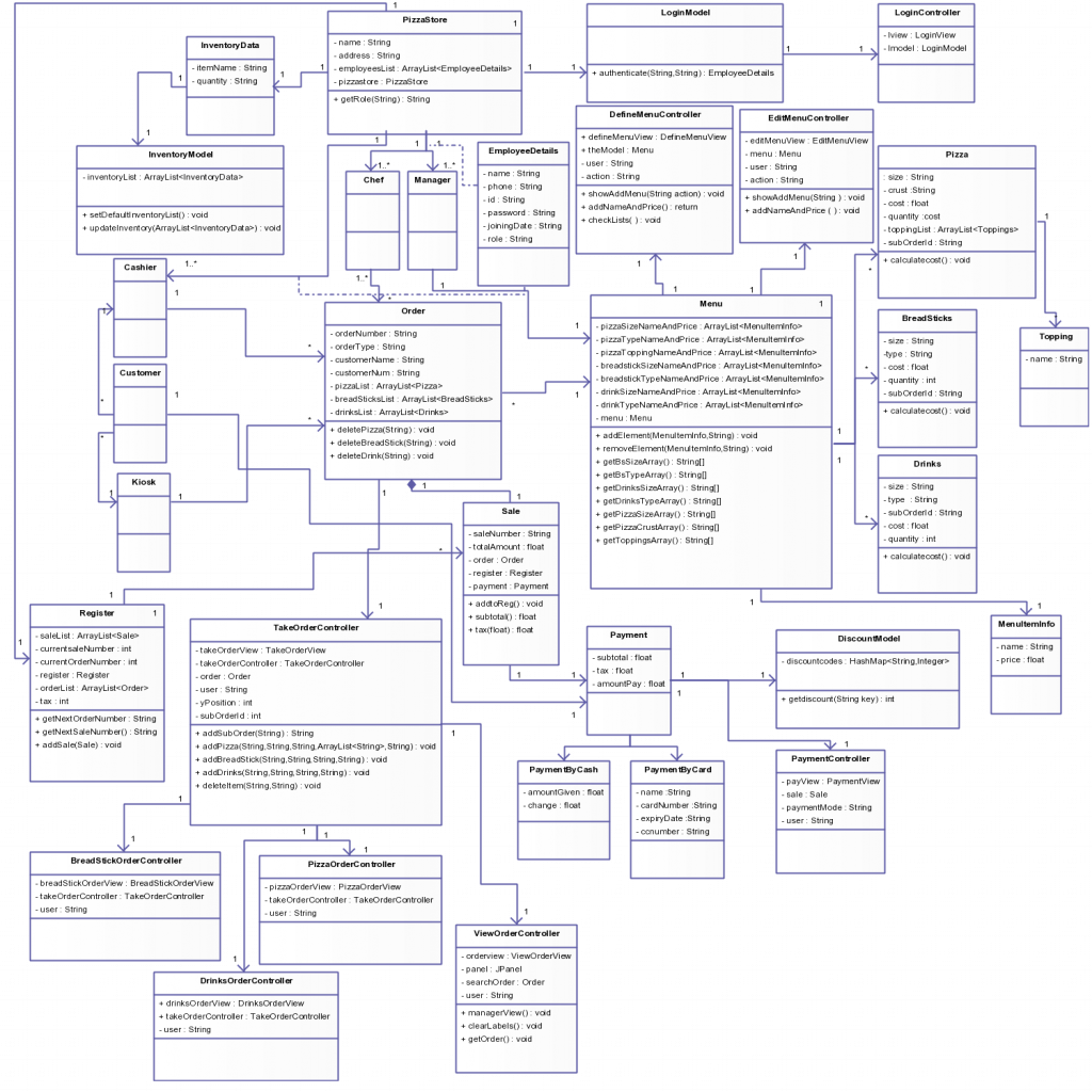 Er Diagram Of Pizza Ordering System