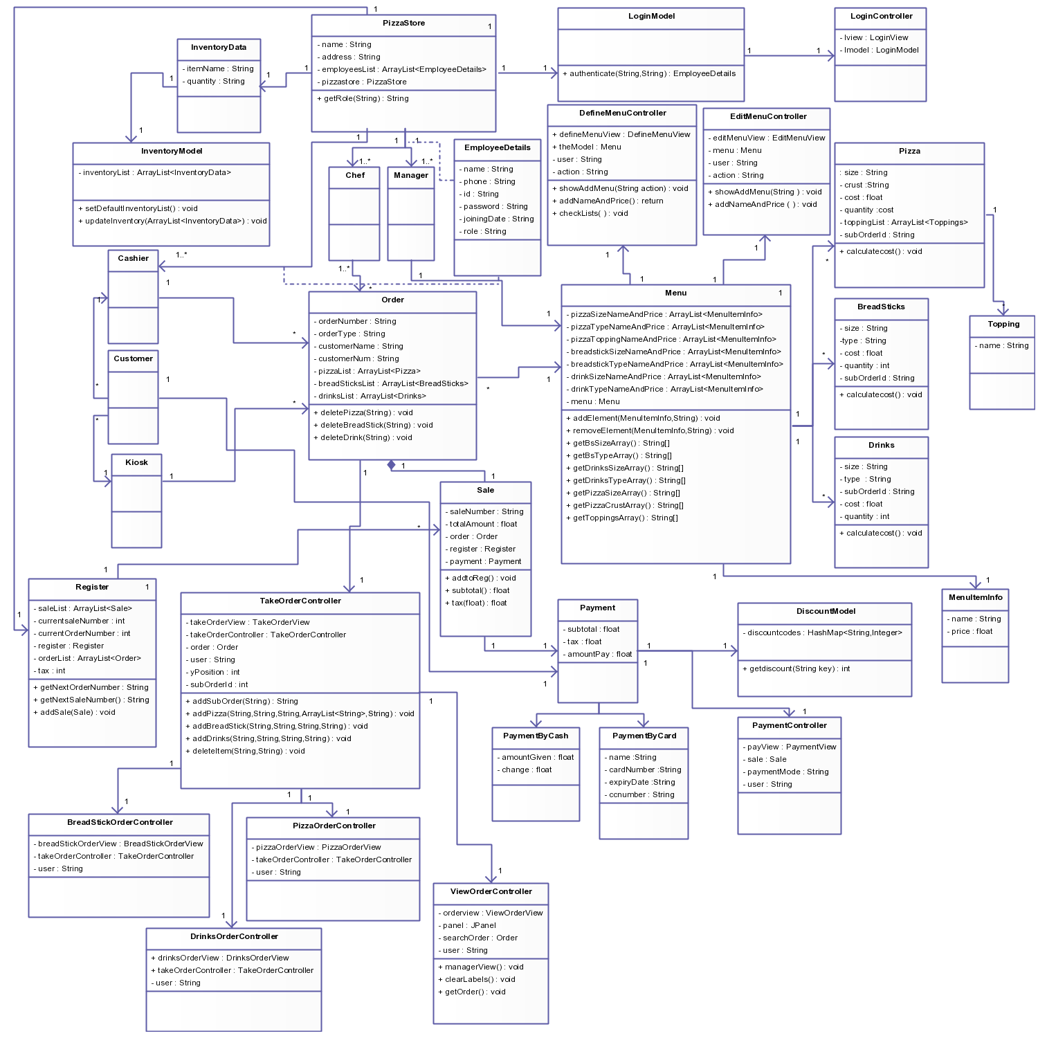 Er Diagram Of Pizza Ordering System