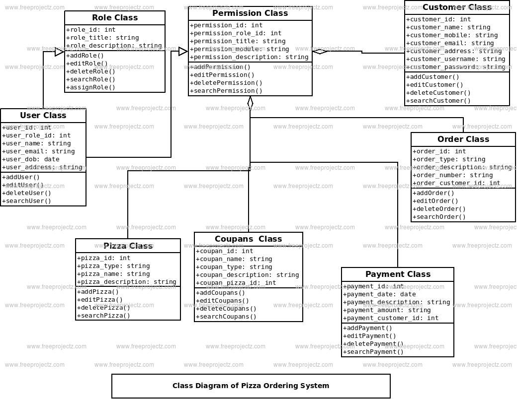 Simple Er Diagram For Online Food Ordering System Ermodelexample Com Vrogue