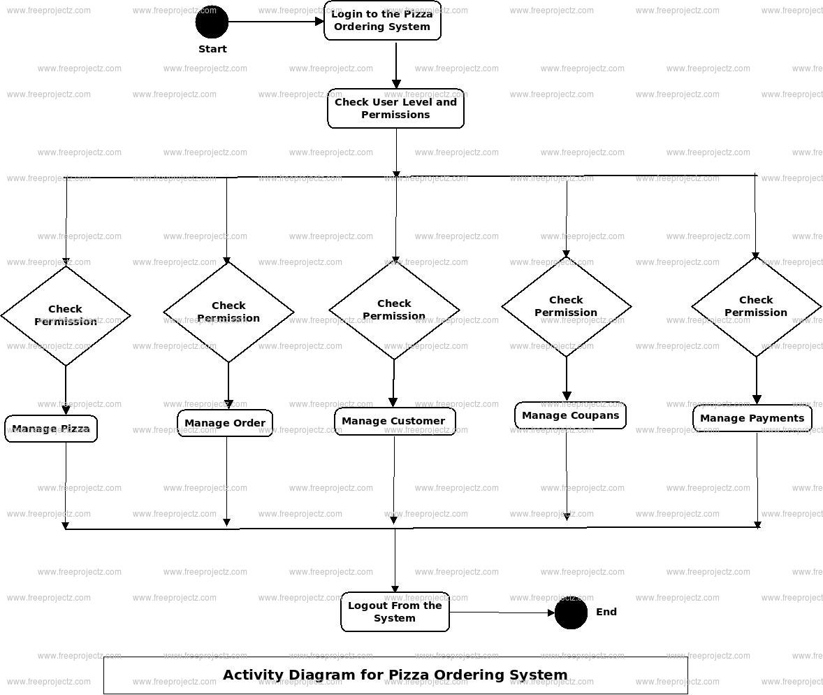 Pizza Ordering System Uml Diagram | Freeprojectz