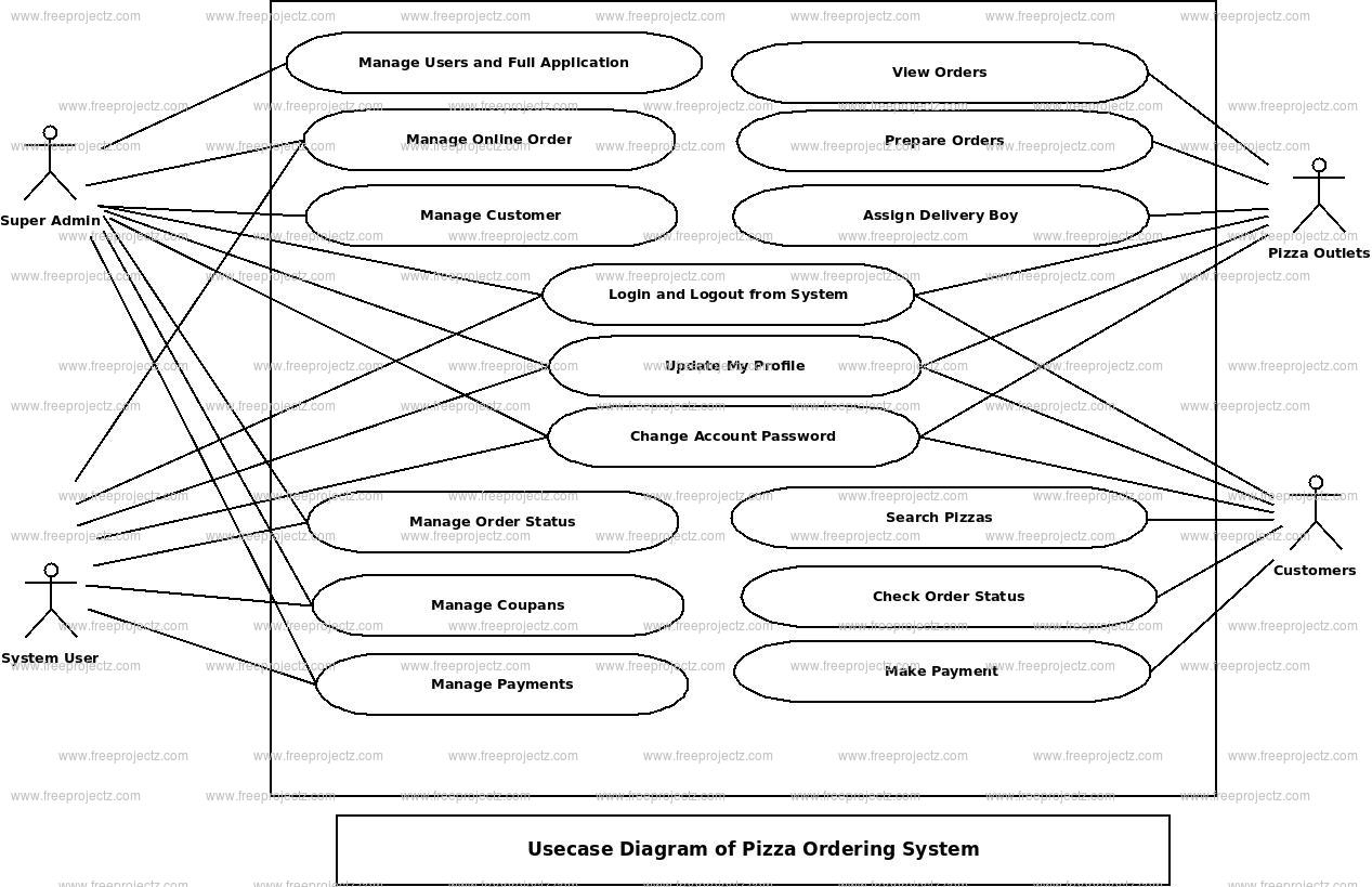 Pizza Ordering System Use Case Diagram | Freeprojectz