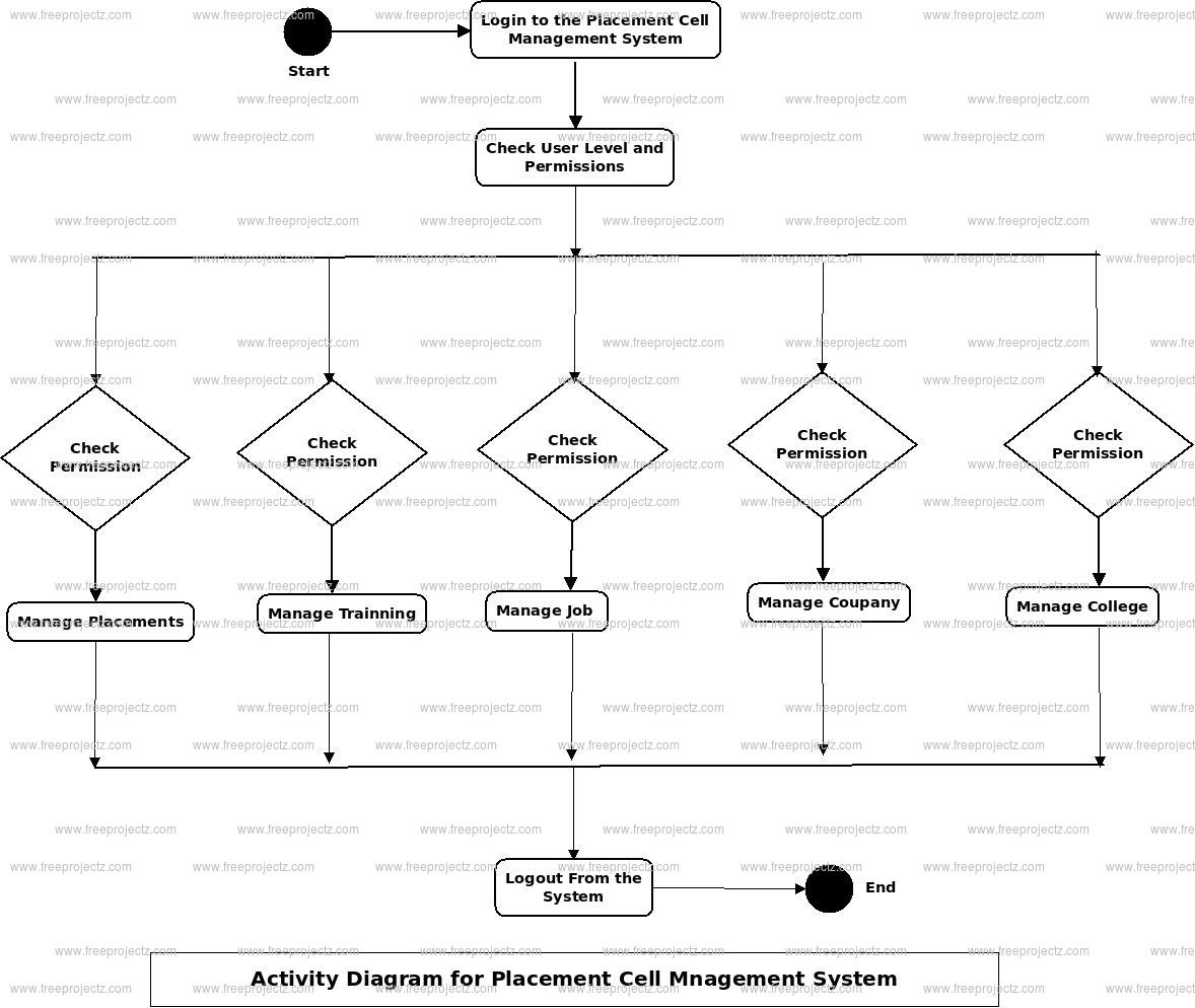 Placement Cell Management System Uml Diagram | Freeprojectz