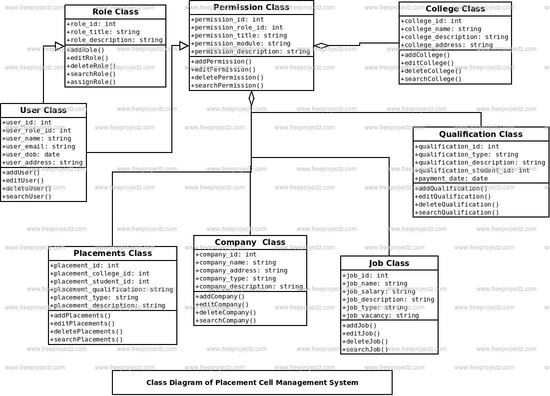 Placement Cell Management System Uml Diagram | Freeprojectz