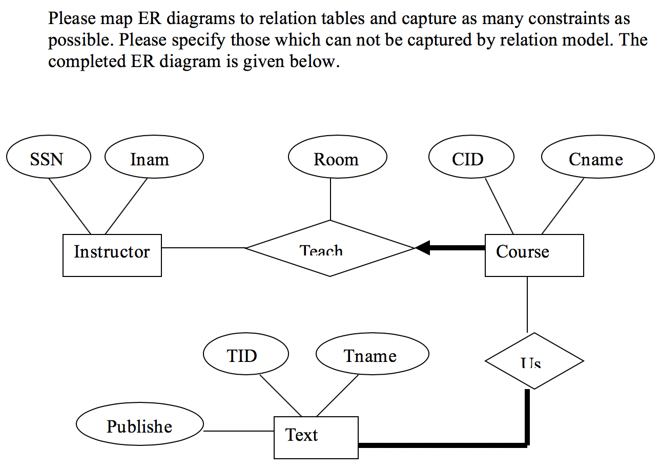 Please Map Er Diagrams To Relation Tables And Capt