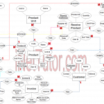 Point Of Sale System (Pos) Er Diagram | Inettutor