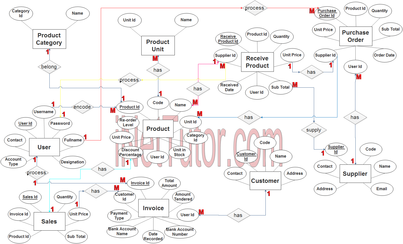 Point Of Sale System (Pos) Er Diagram | Inettutor