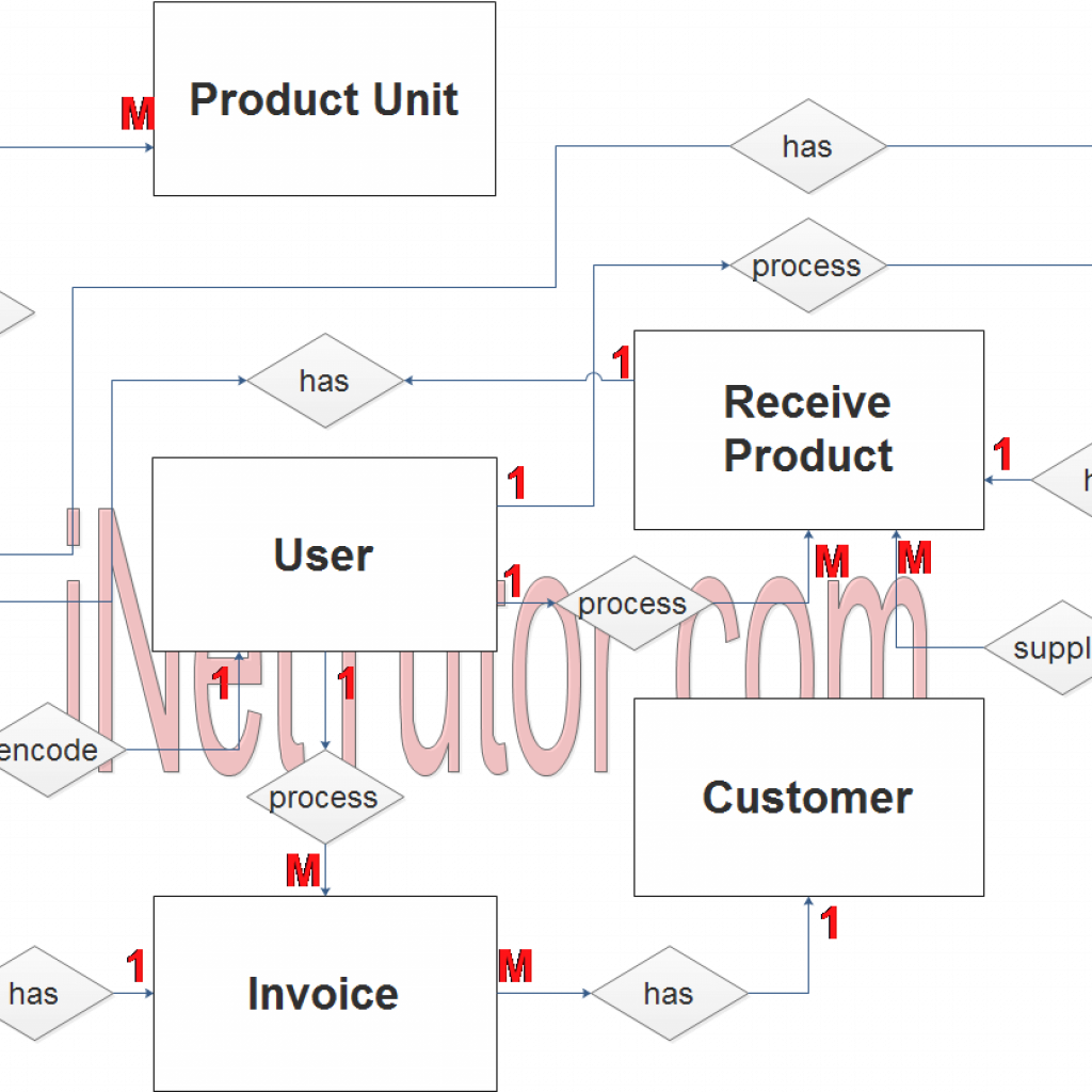 Point Of Sale System (Pos) Er Diagram | Inettutor – ERModelExample.com