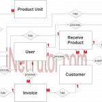 Point Of Sale System (Pos) Er Diagram | Inettutor