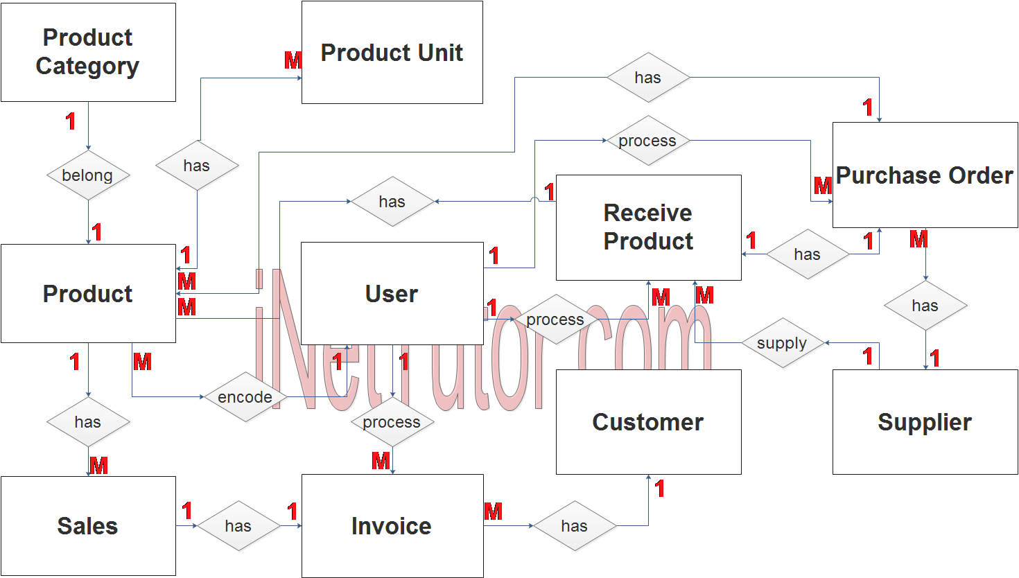 Point Of Sale System (Pos) Er Diagram | Inettutor