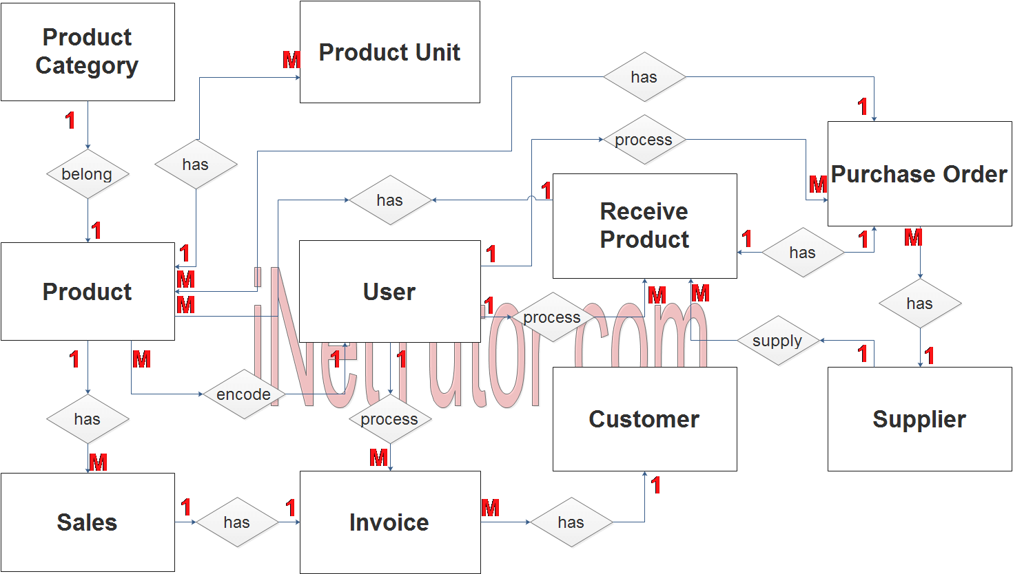 Er Diagram For Point Of Sales System | ERModelExample.com