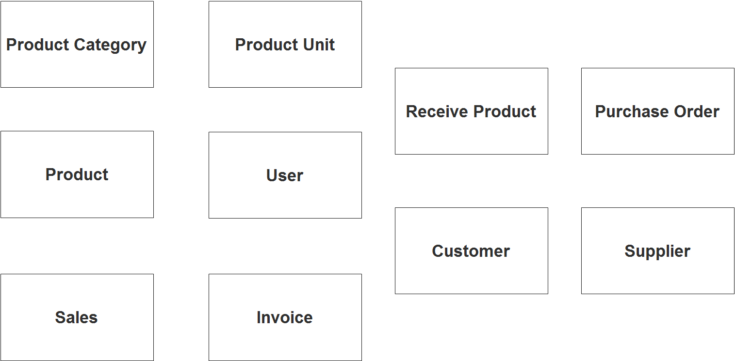 Point Of Sale System (Pos) Er Diagram | Inettutor