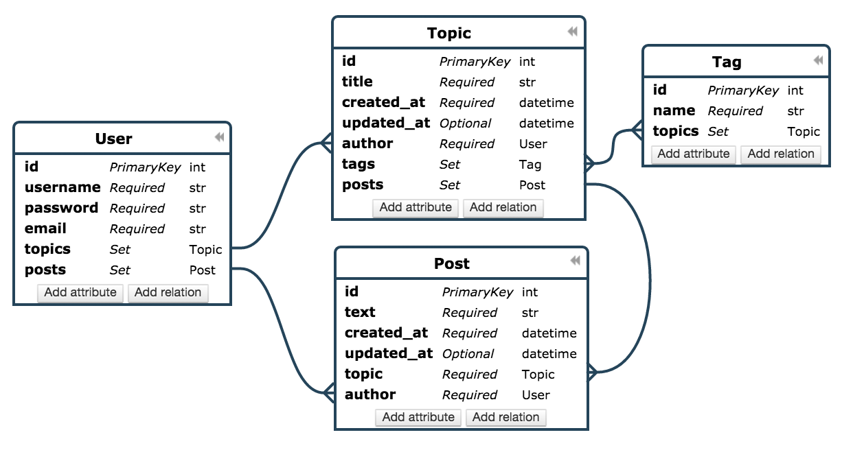 Ponyjs - Using Pony Orm Objects At The Frontend — Pony Orm