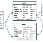 Ponyjs   Using Pony Orm Objects At The Frontend — Pony Orm