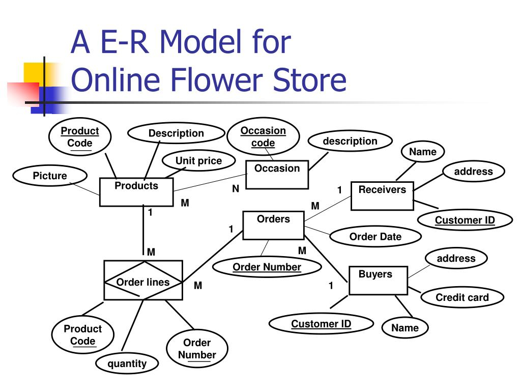 Ppt - A E-R Model For Online Flower Store Powerpoint