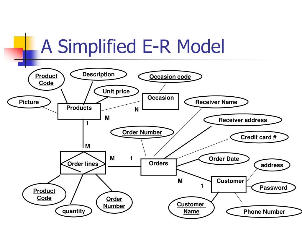 Ppt - A E-R Model For Online Flower Store Powerpoint