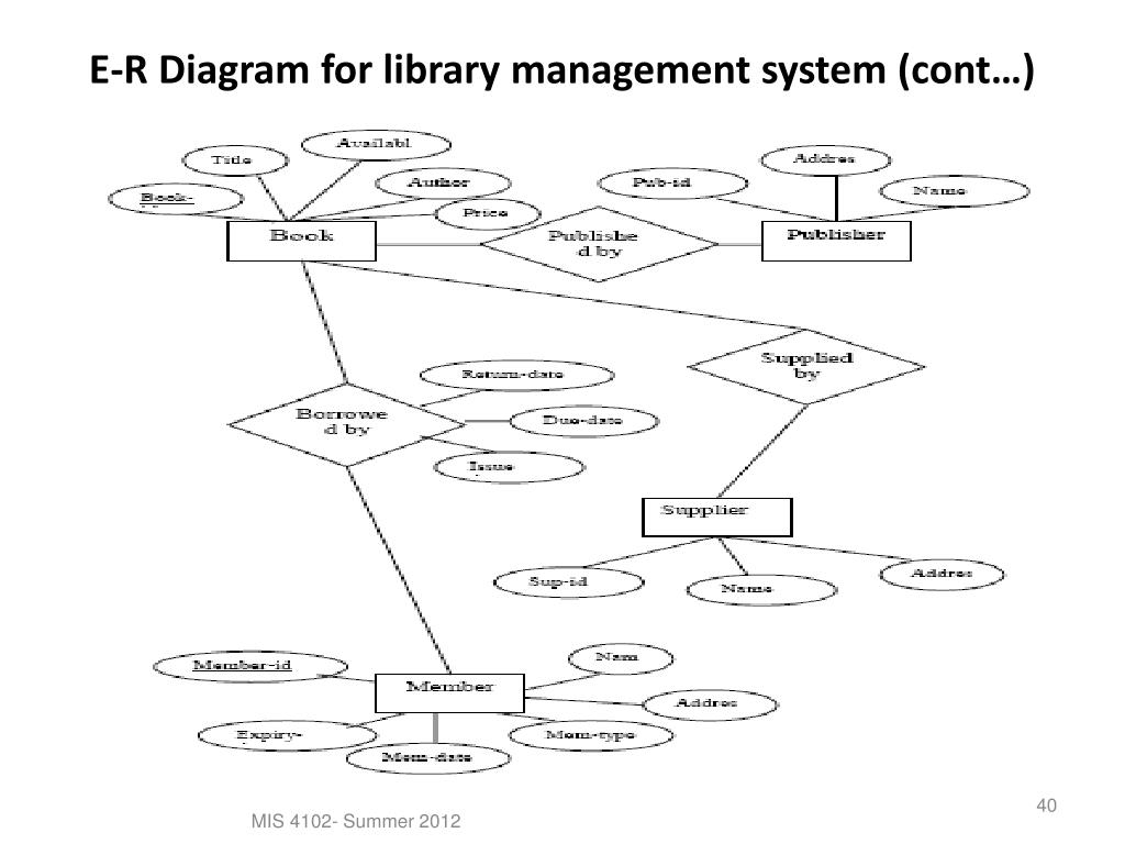 Ppt Data Modeling Using The Entity Relationship Er Model ERModelExample Com