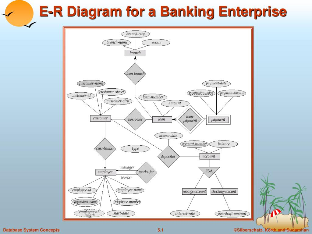 Ppt - E-R Diagram For A Banking Enterprise Powerpoint