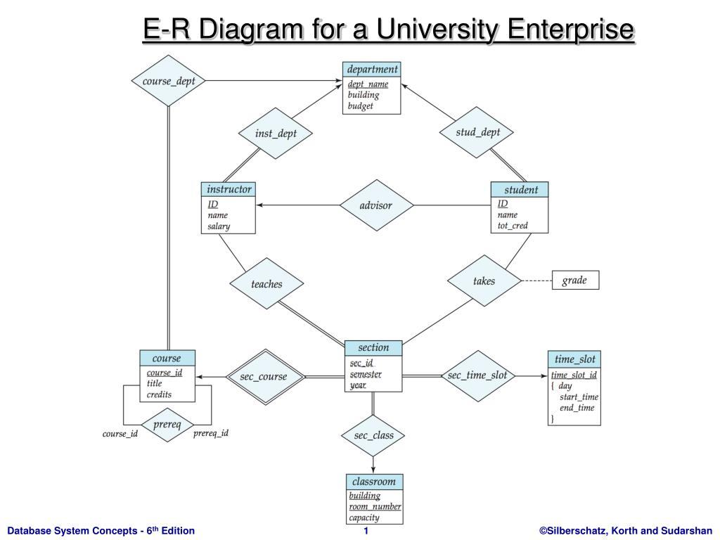 Er Diagram For University Enterprise