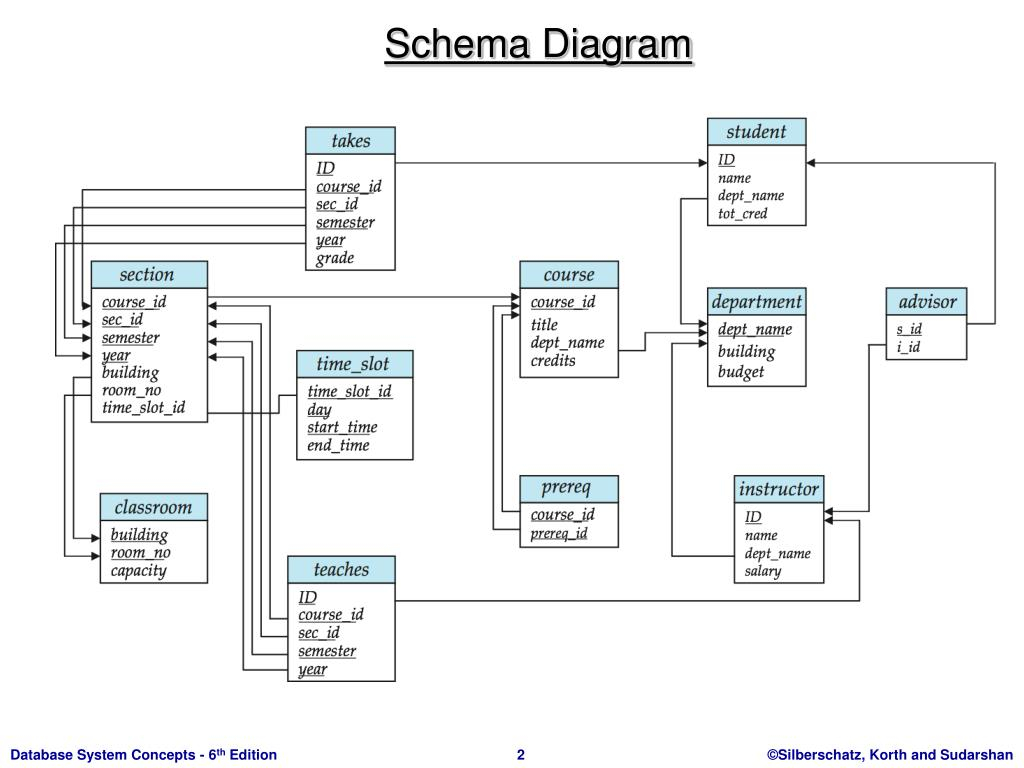 Ppt - E-R Diagram For A University Enterprise Powerpoint