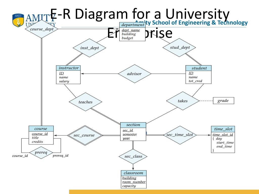 Ppt - E-R Diagram For A University Enterprise Powerpoint