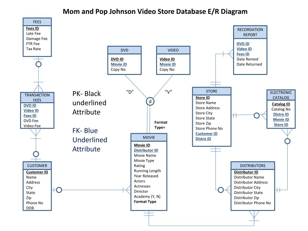 Ppt - Mom And Pop Johnson Video Store Database E/r Diagram