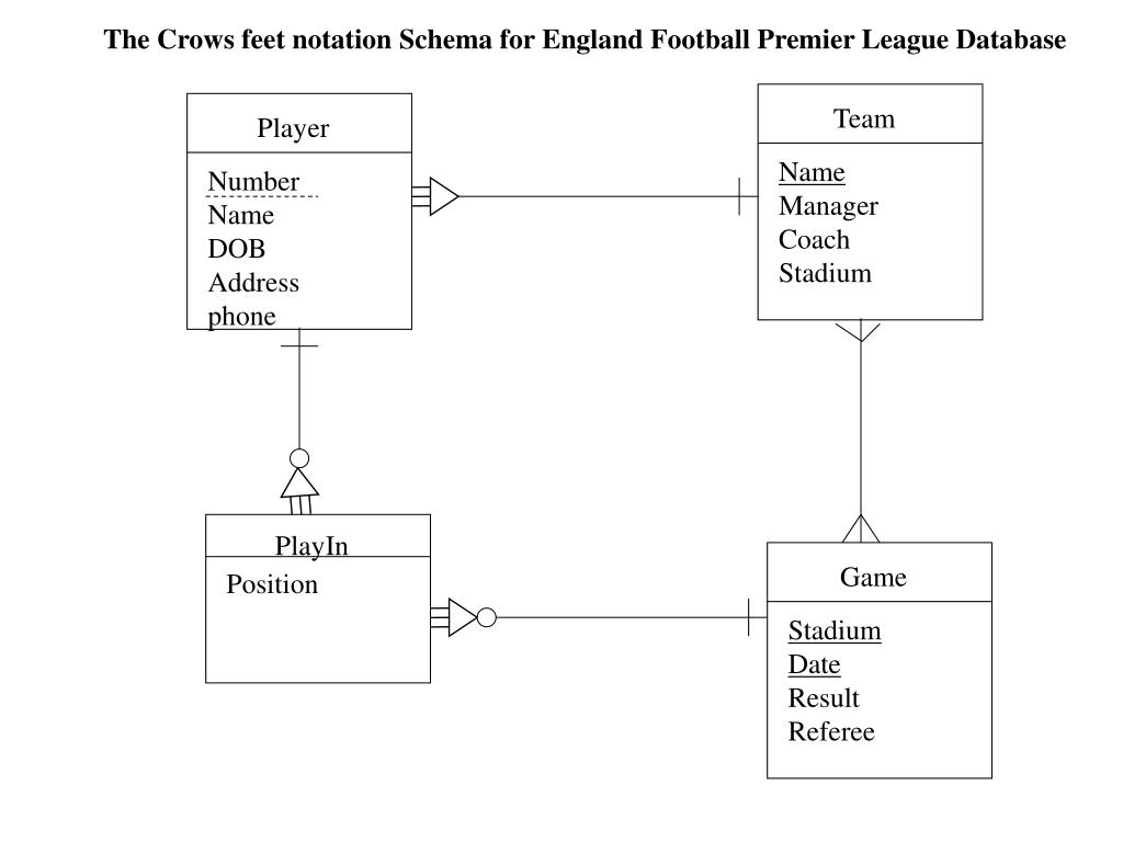 Ppt - The Crows Feet Notation Schema For England Football