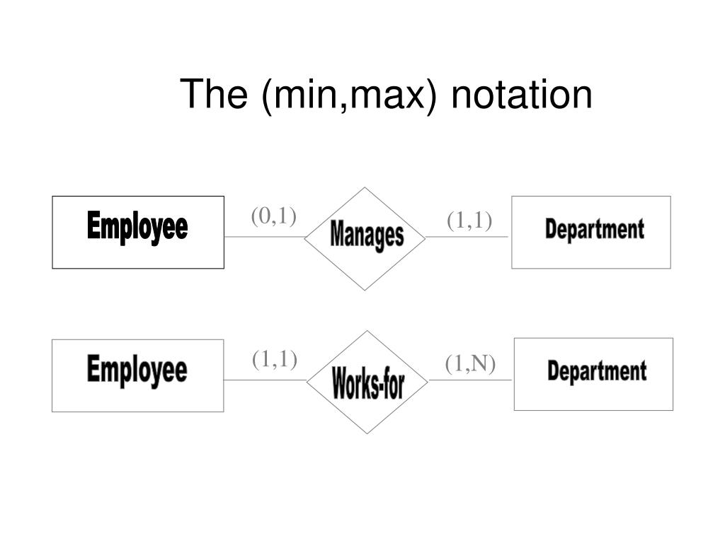 Ppt - The (Min,max) Notation Powerpoint Presentation, Free