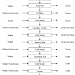 Process Flow Diagram Of Textile Dyeing Industry (Color