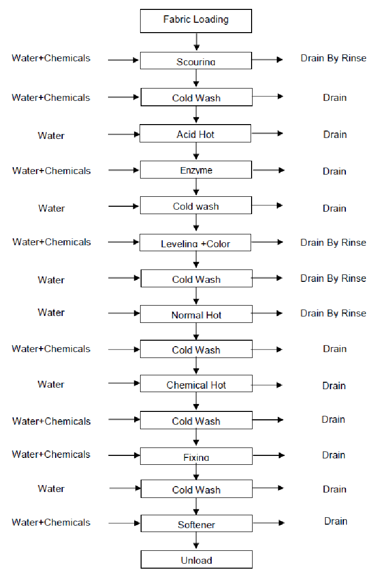 Process Flow Diagram Of Textile Dyeing Industry (Color