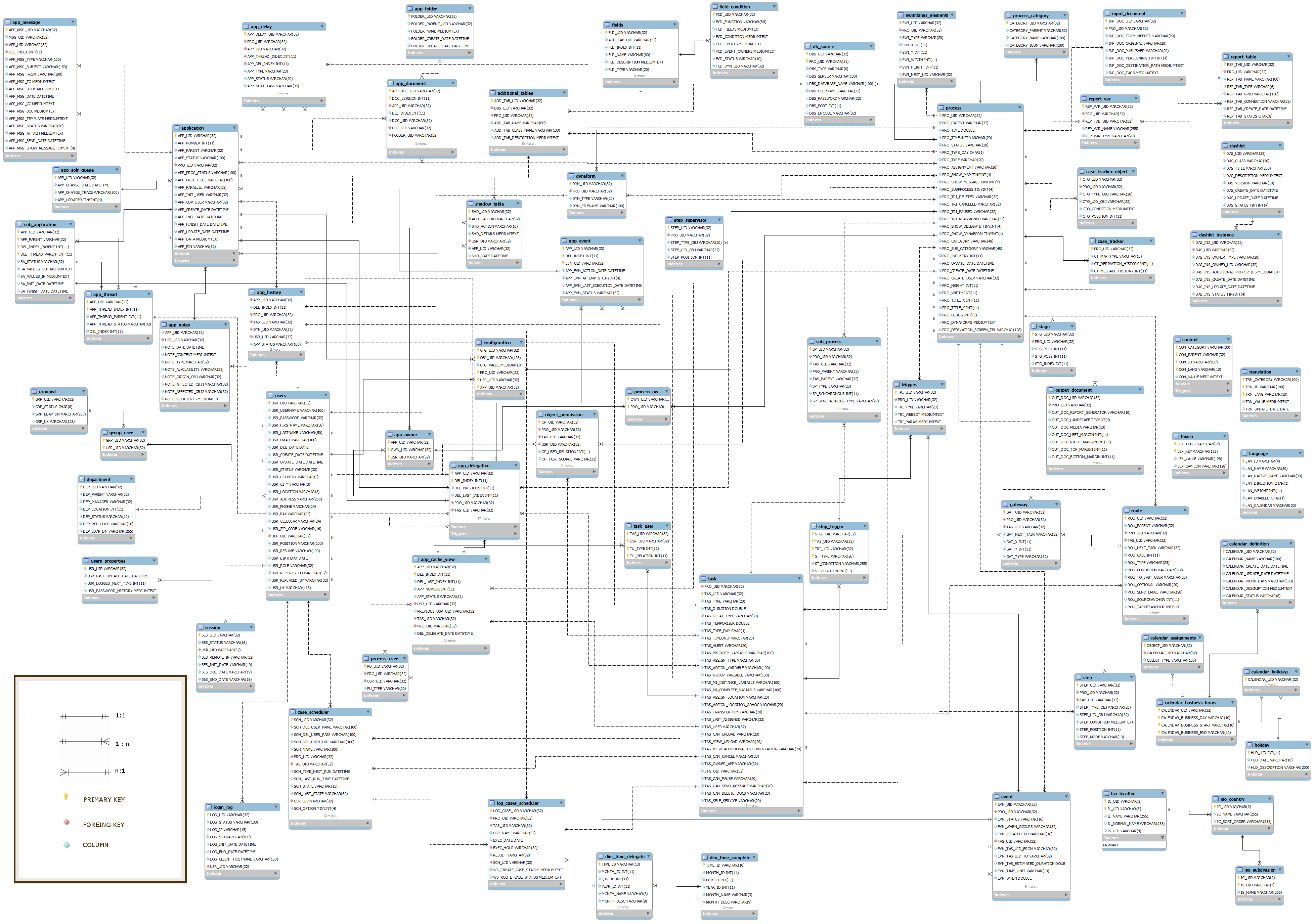 Processmaker E-R Diagram 2.0 And Later | Documentation