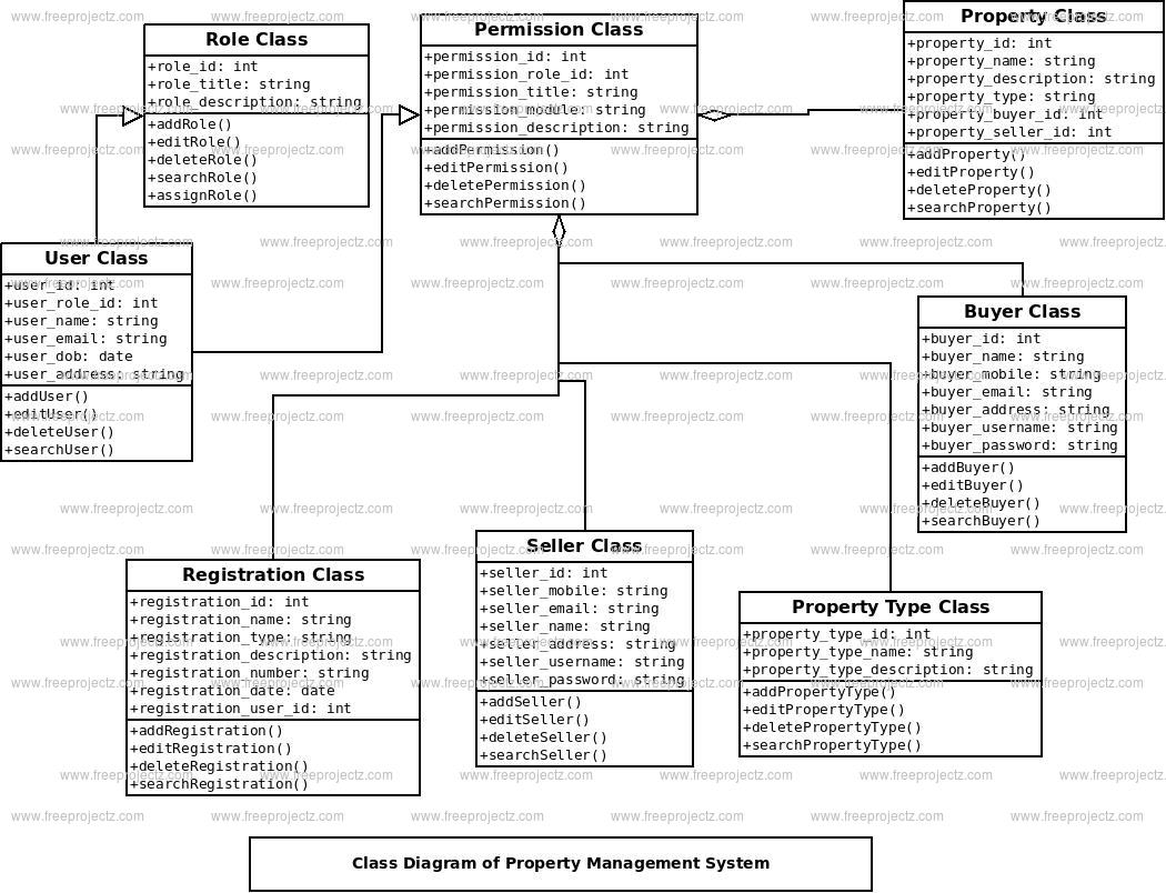 Property Management System Uml Diagram | Freeprojectz