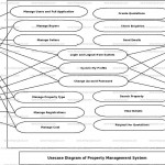 Property Management System Use Case Diagram | Freeprojectz