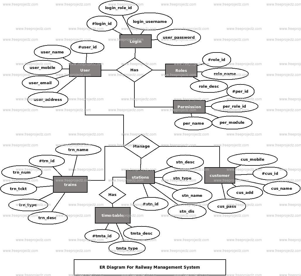Railway Management System Er Diagram | Freeprojectz