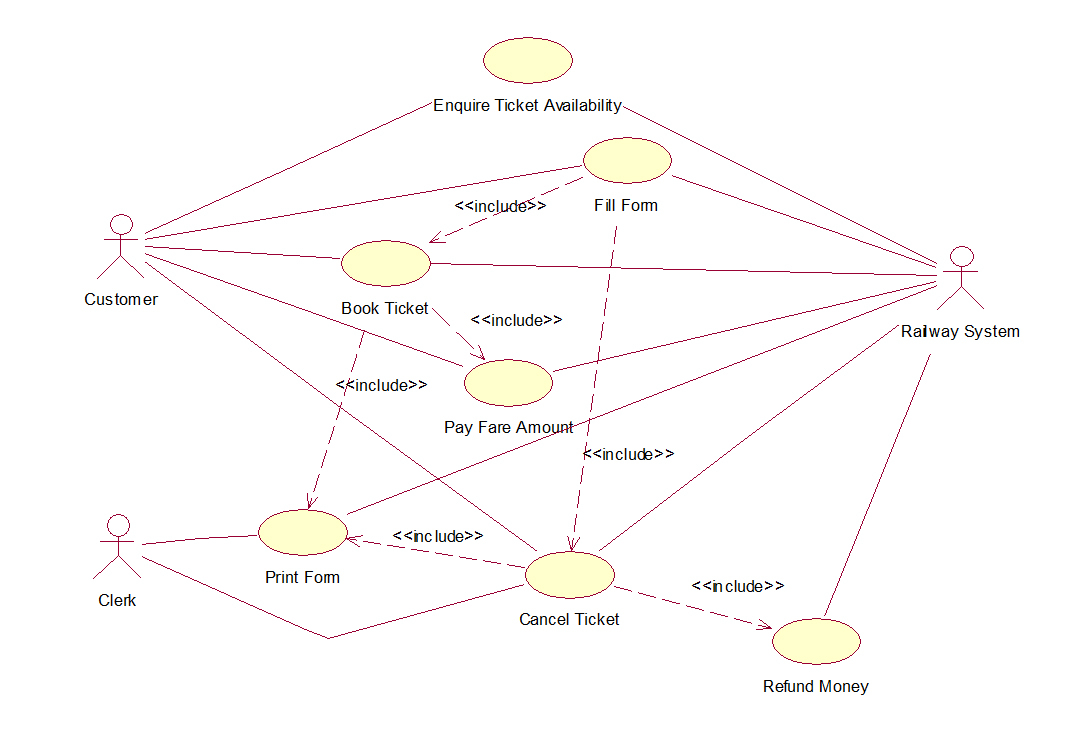 Railway Reservation System Uml Diagrams