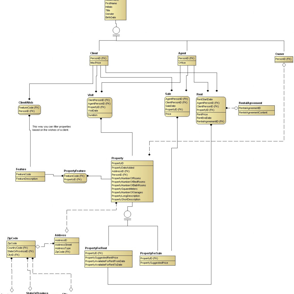 Real Estate Agency Data Model (Idef1X) | ERModelExample.com