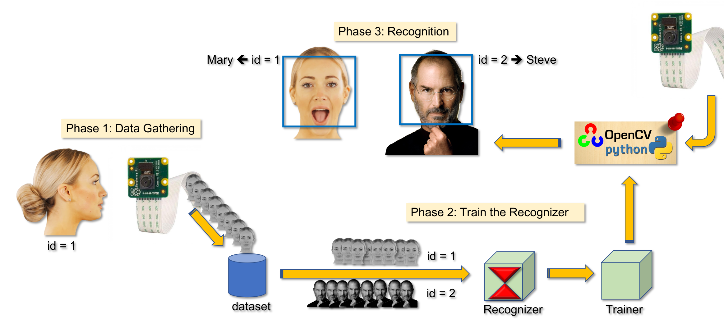 Real-Time Face Recognition: An End-To-End Project |
