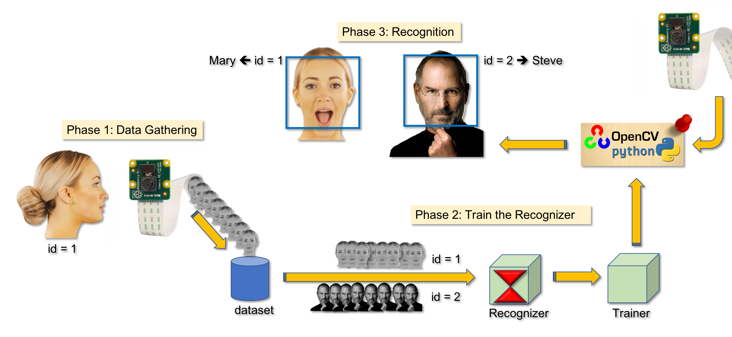 Er Diagram For Face Recognition System Project 8615