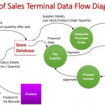 Real Time Tps: Point Of Sales Terminal