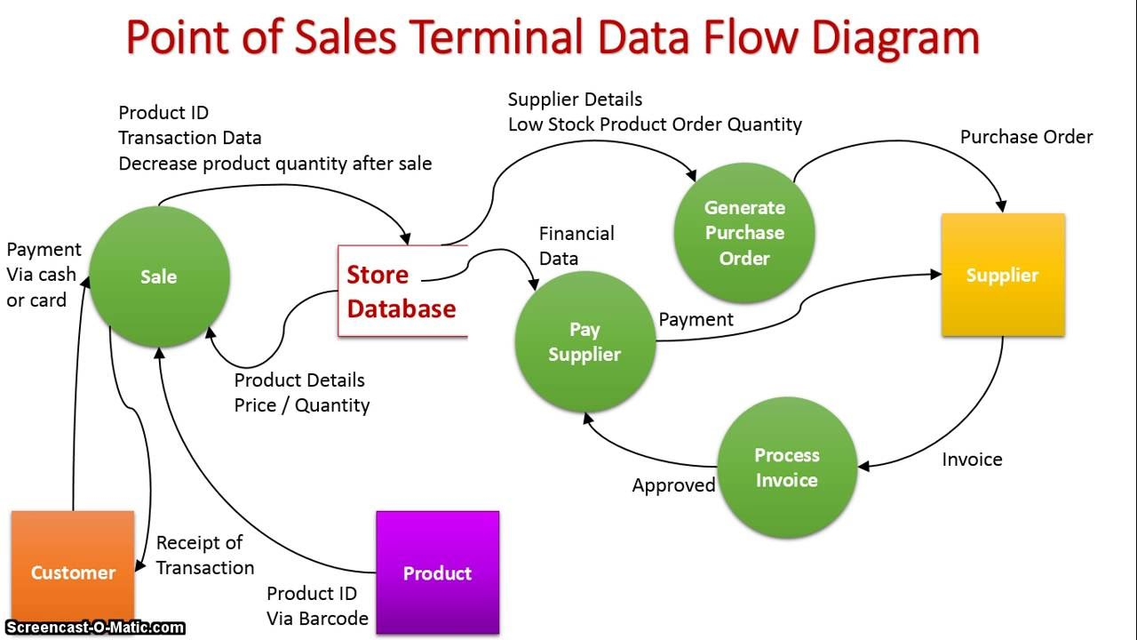 Real Time Tps: Point Of Sales Terminal