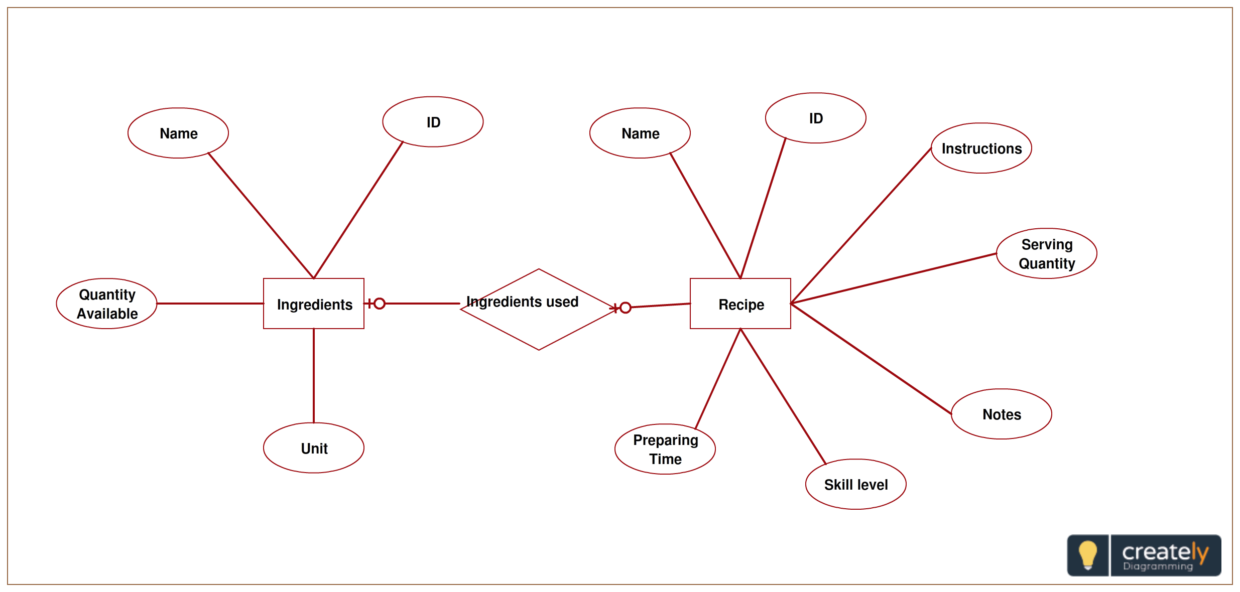 Recipe Database Created Using Entity Relationship Diagram In