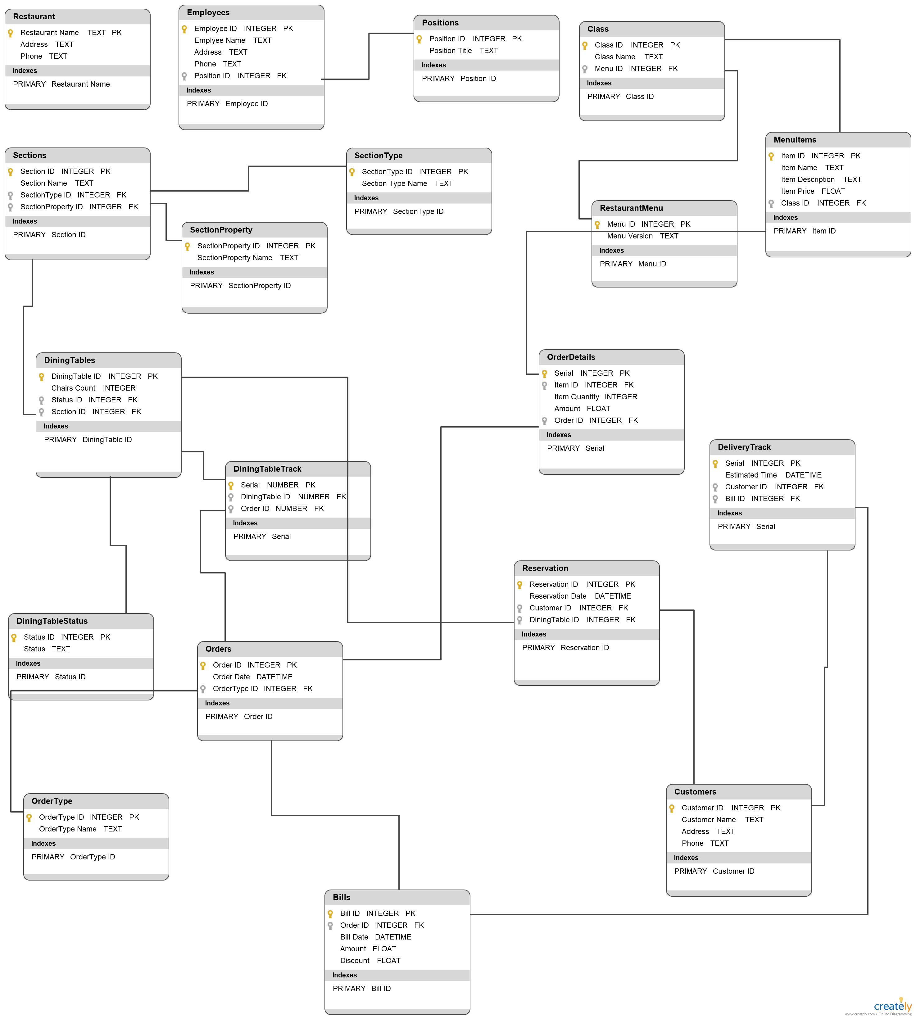 Restaurant Database Diagram - Database Diagram To Illustrate