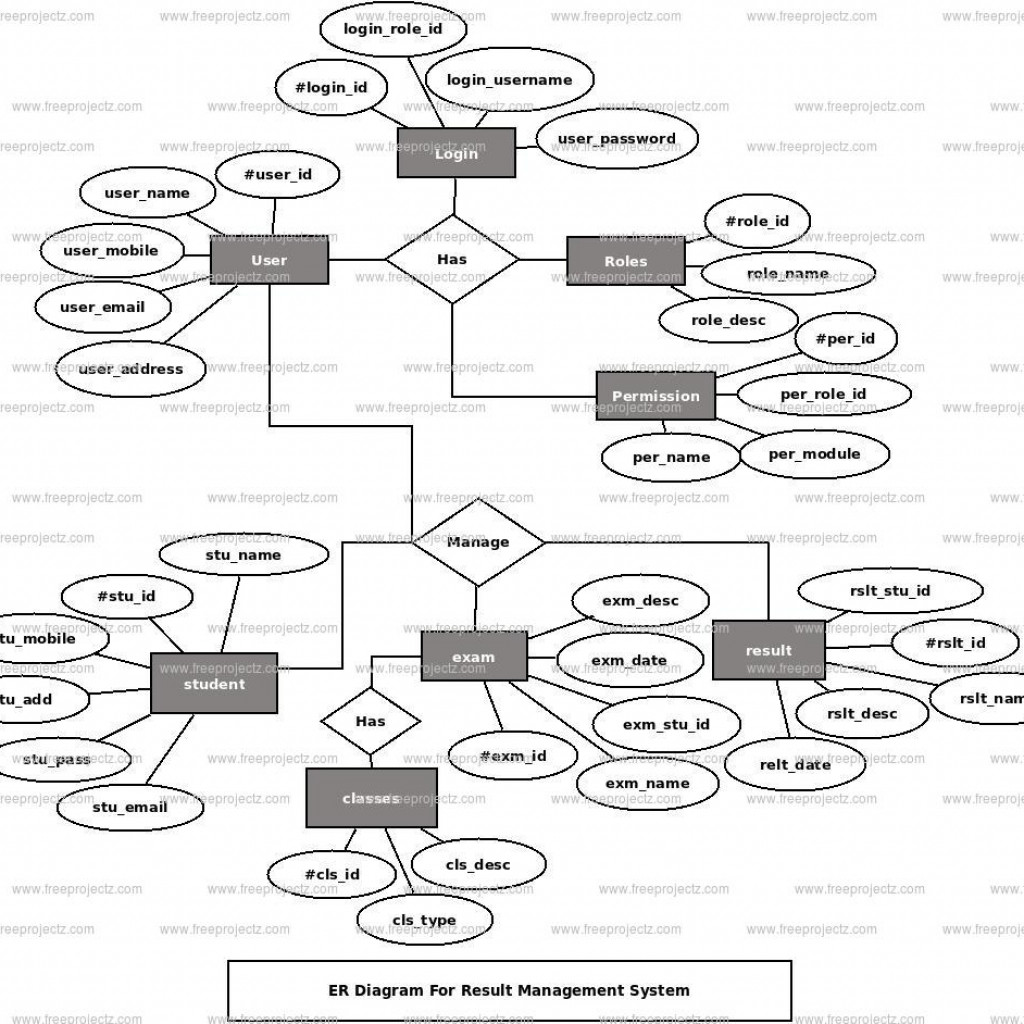 Result Management System Er Diagram Freeprojectz Ermodelexample Com