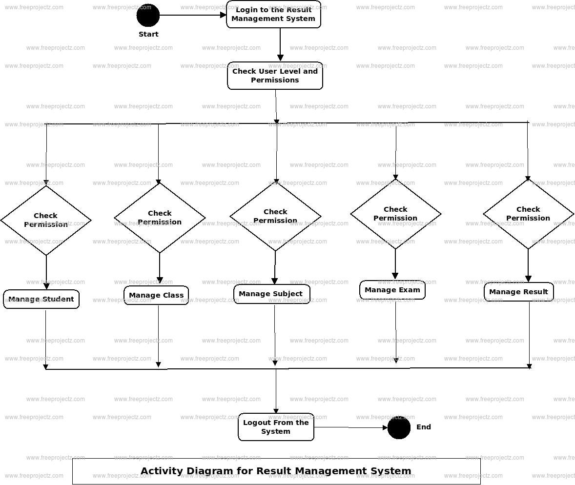 Result Management System Uml Diagram | Freeprojectz