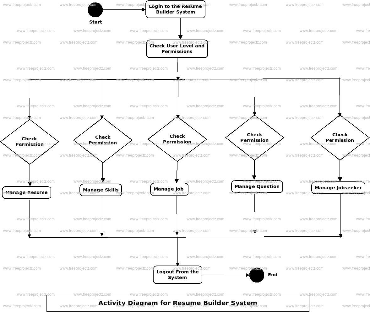Resume Builder System Uml Diagram | Freeprojectz